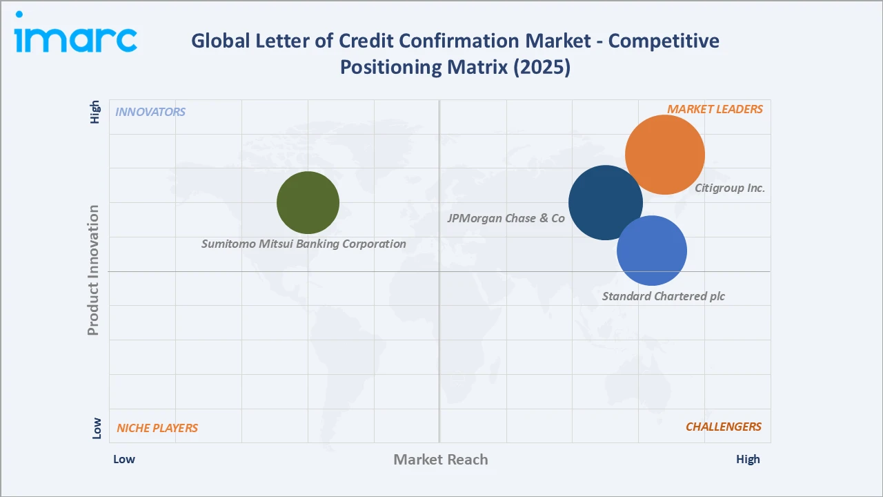 Letter of Credit Confirmation Market Competitive Positioning Matrix