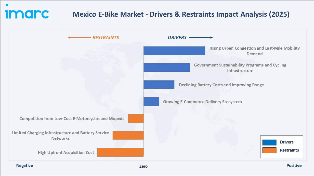 Mexico E-Bike Market Drivers & Restraints