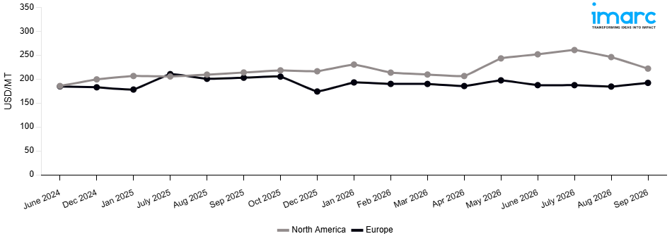 Line Chart