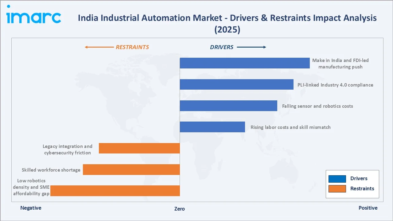 India Industrial Automation Market Drivers & Restraints