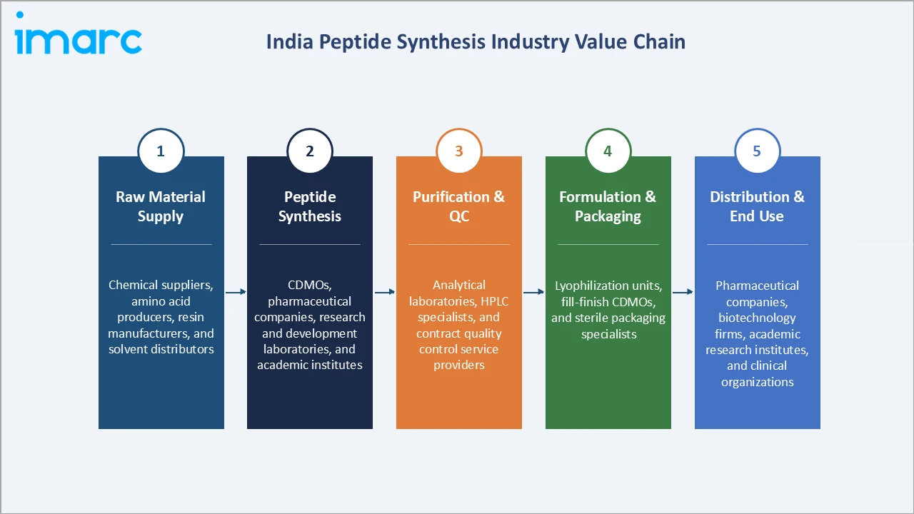 India Peptide Synthesis Market Industry Value Chain