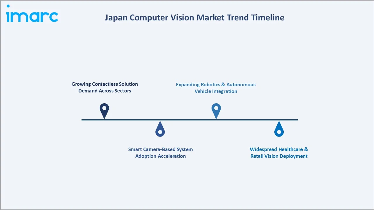 Japan Computer Vision Market Trend Timeline