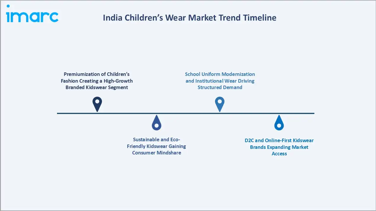 India Children's Wear Market Trend Timeline