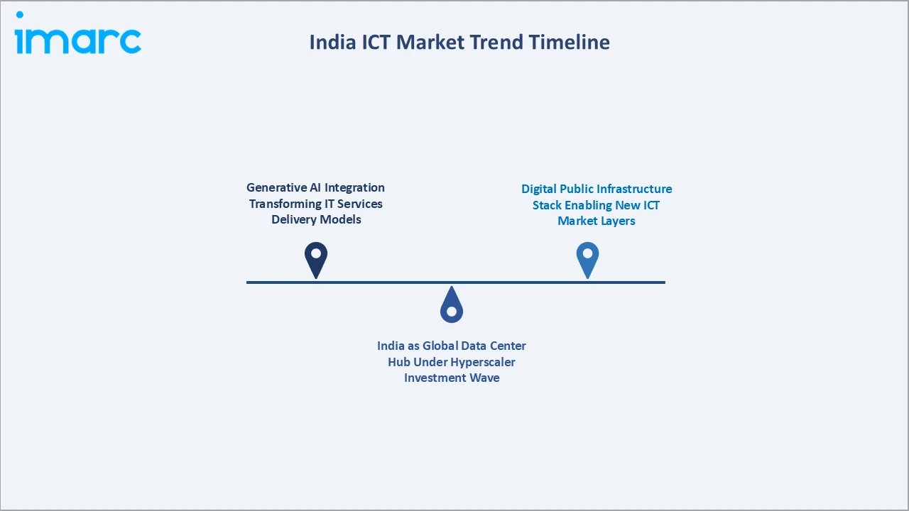 India ICT Market Trend Timeline