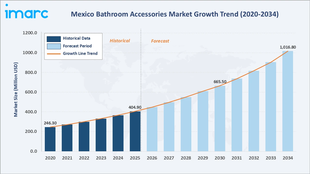 Mexico Bathroom Accessories Market Growth Trend