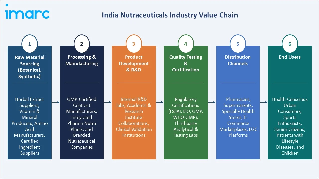 India Nutraceuticals Market Value Chain