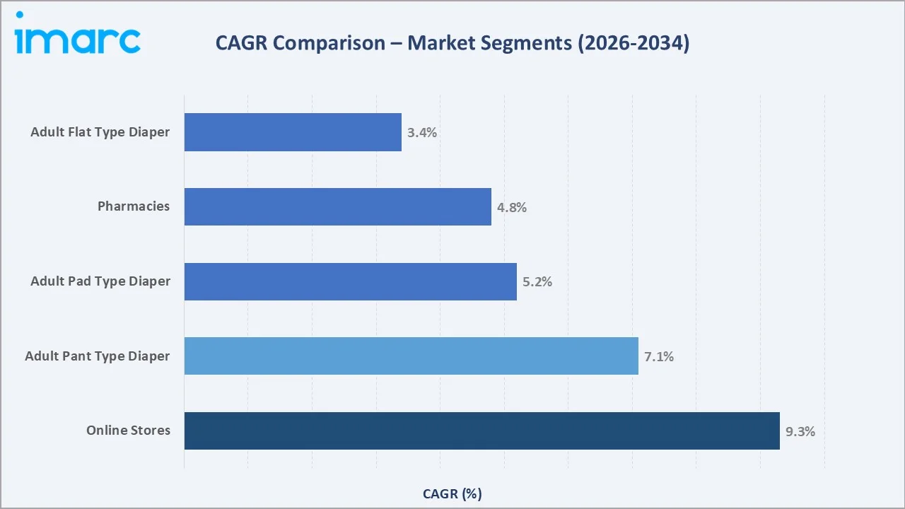 Adult Diaper Market CAGR Comparison