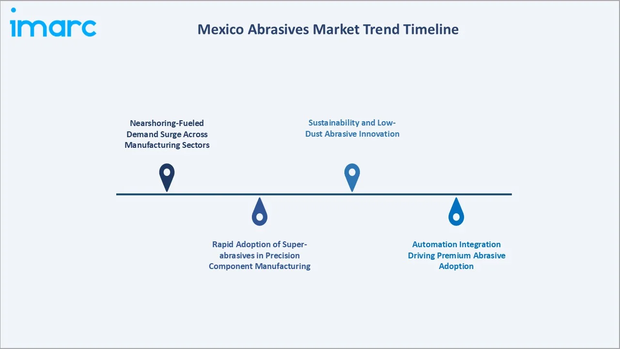 Mexico Abrasives Market Trend Timeline