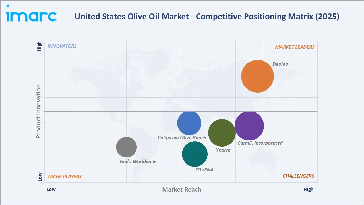 United States Olive Oil Market By Competitive Landscape