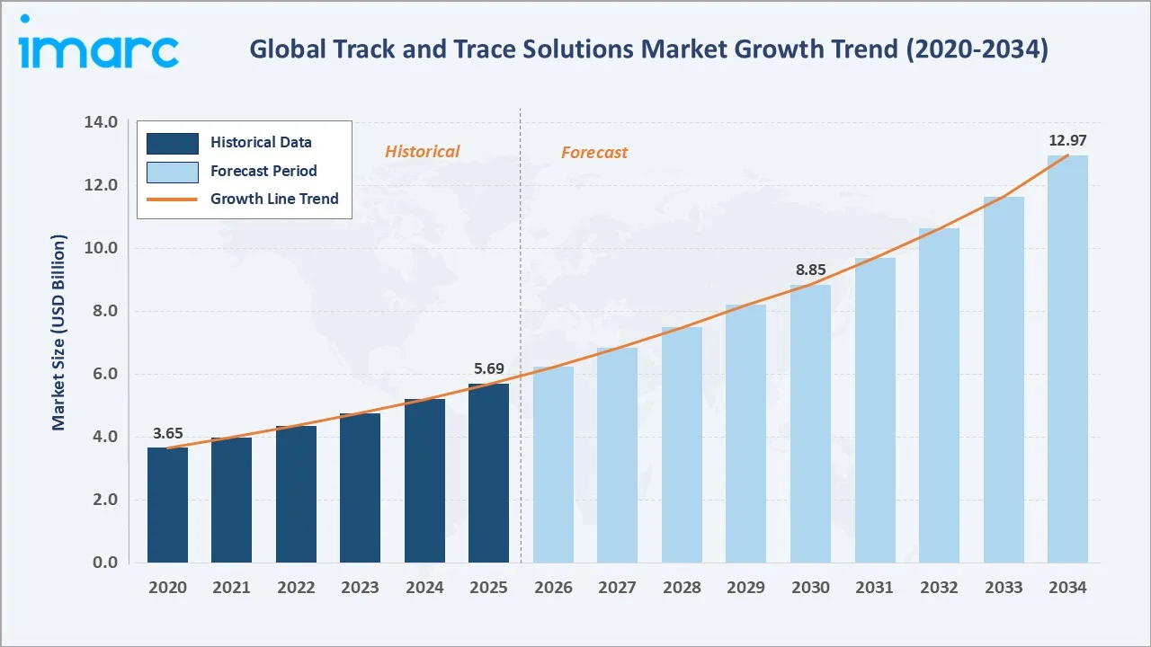 Track and Trace Solutions Market Growth Trend