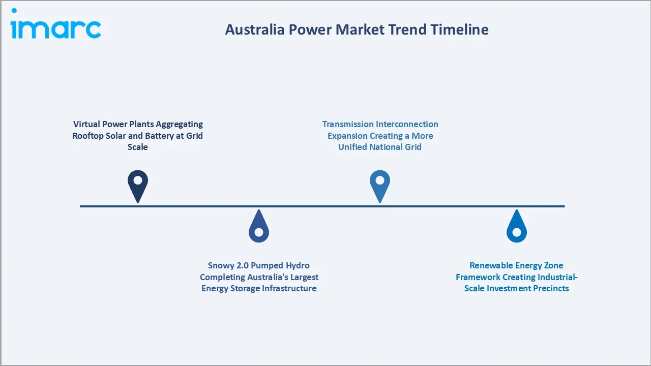 Australia Power Market Trends
