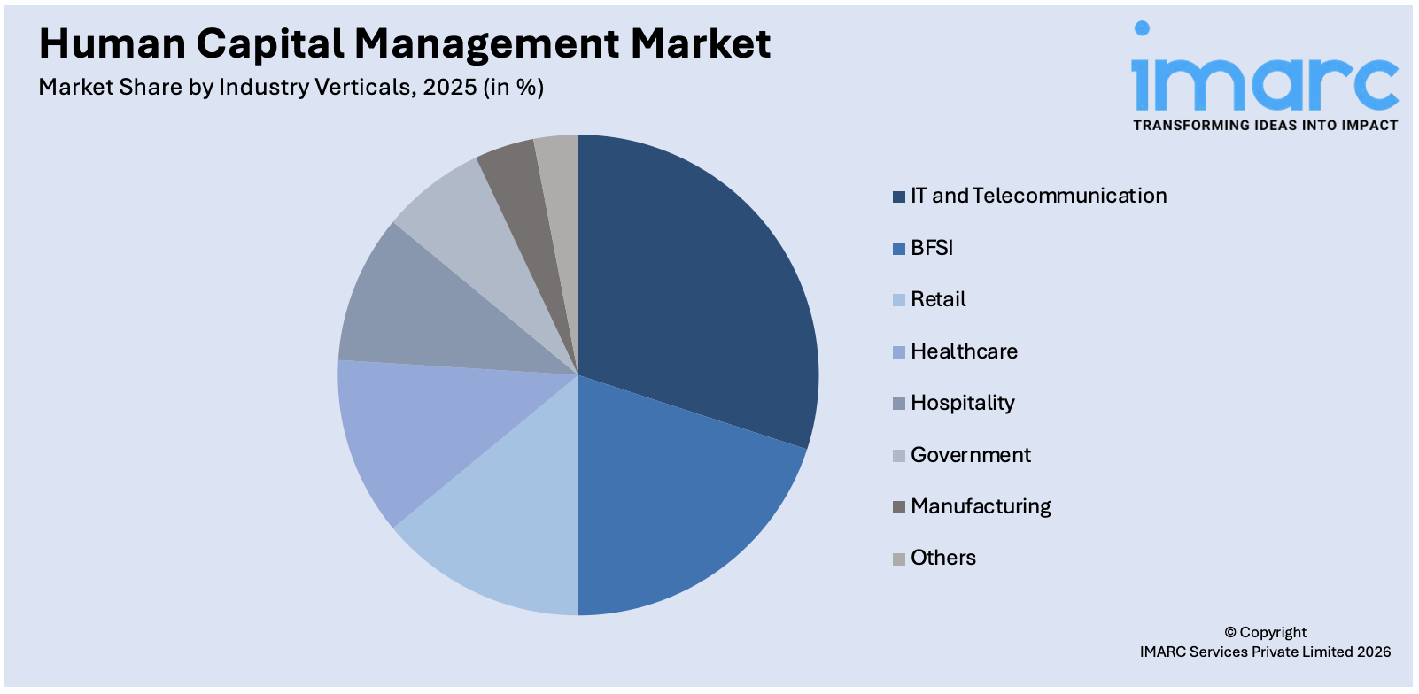 Human Capital Management Market By Industry Verticals