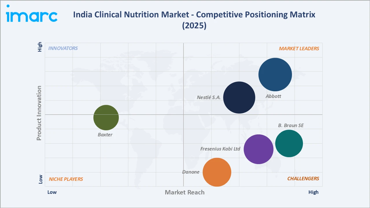 India Clinical Nutrition Market Competitive Positioning Matrix 