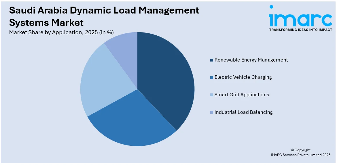 Saudi Arabia Dynamic Load Management Systems Market 2034
