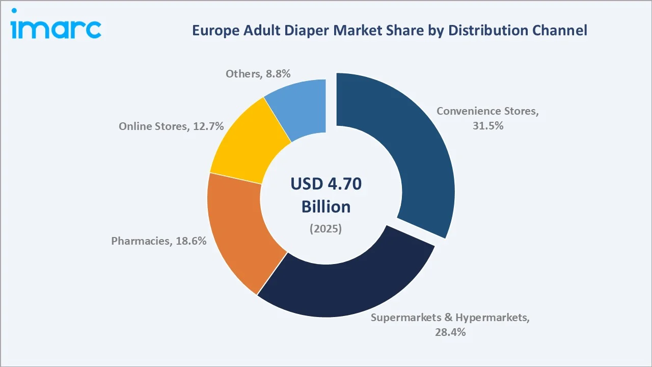 Europe Adult Diaper Market by Distribution Channel