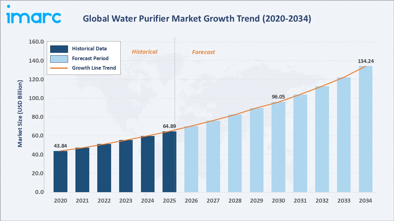 Water Purifier Market Growth Trend
