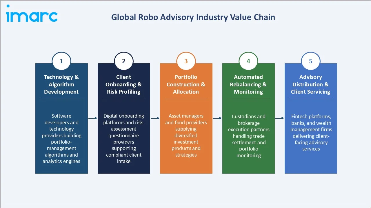 Robo Advisory Market Industry Value Chain