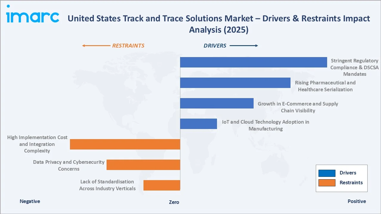 United States Track and Trace Solutions Market Drivers & Restraints