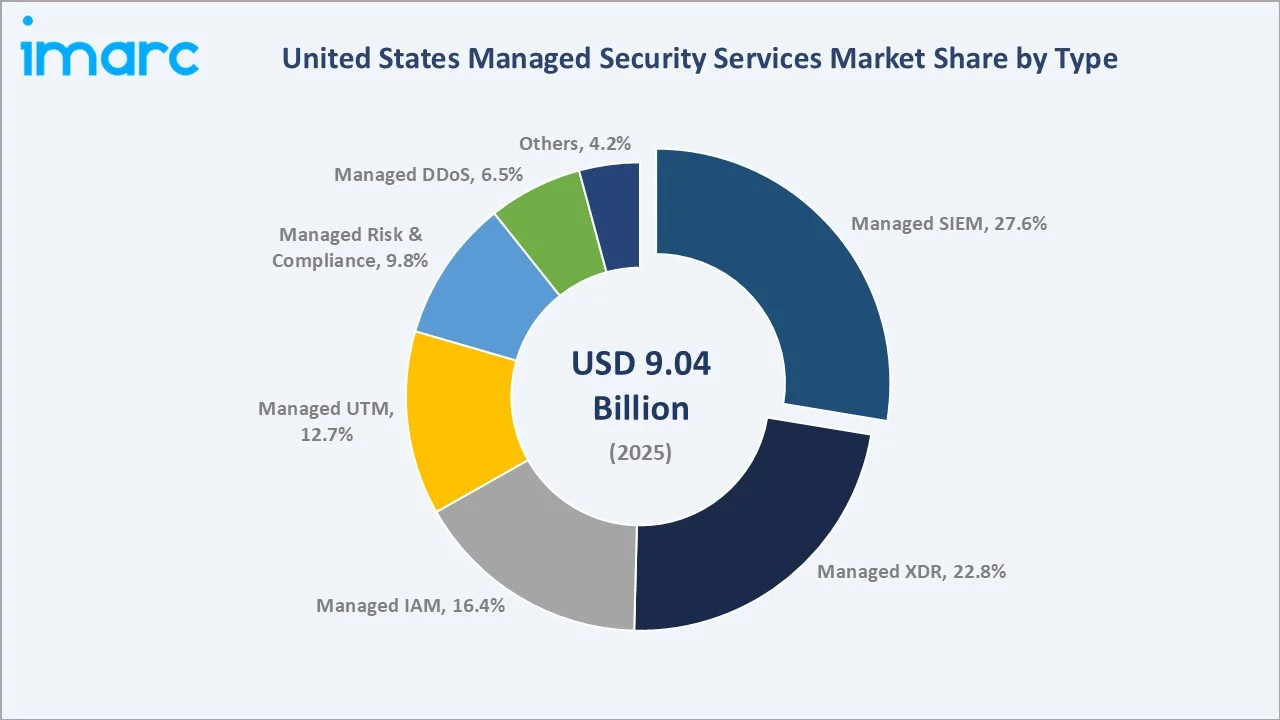 United States Managed Security Services Market By Type