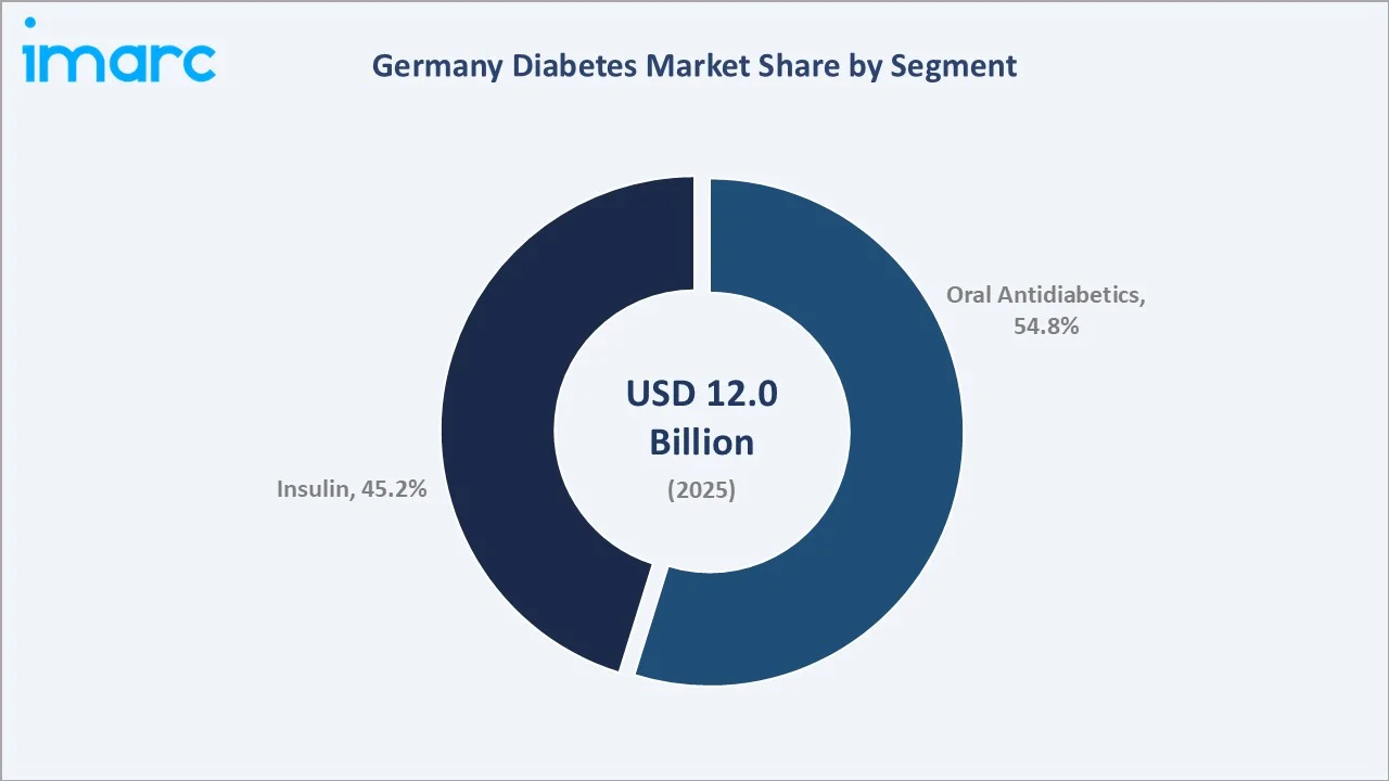 Germany Diabetes Market By Segment