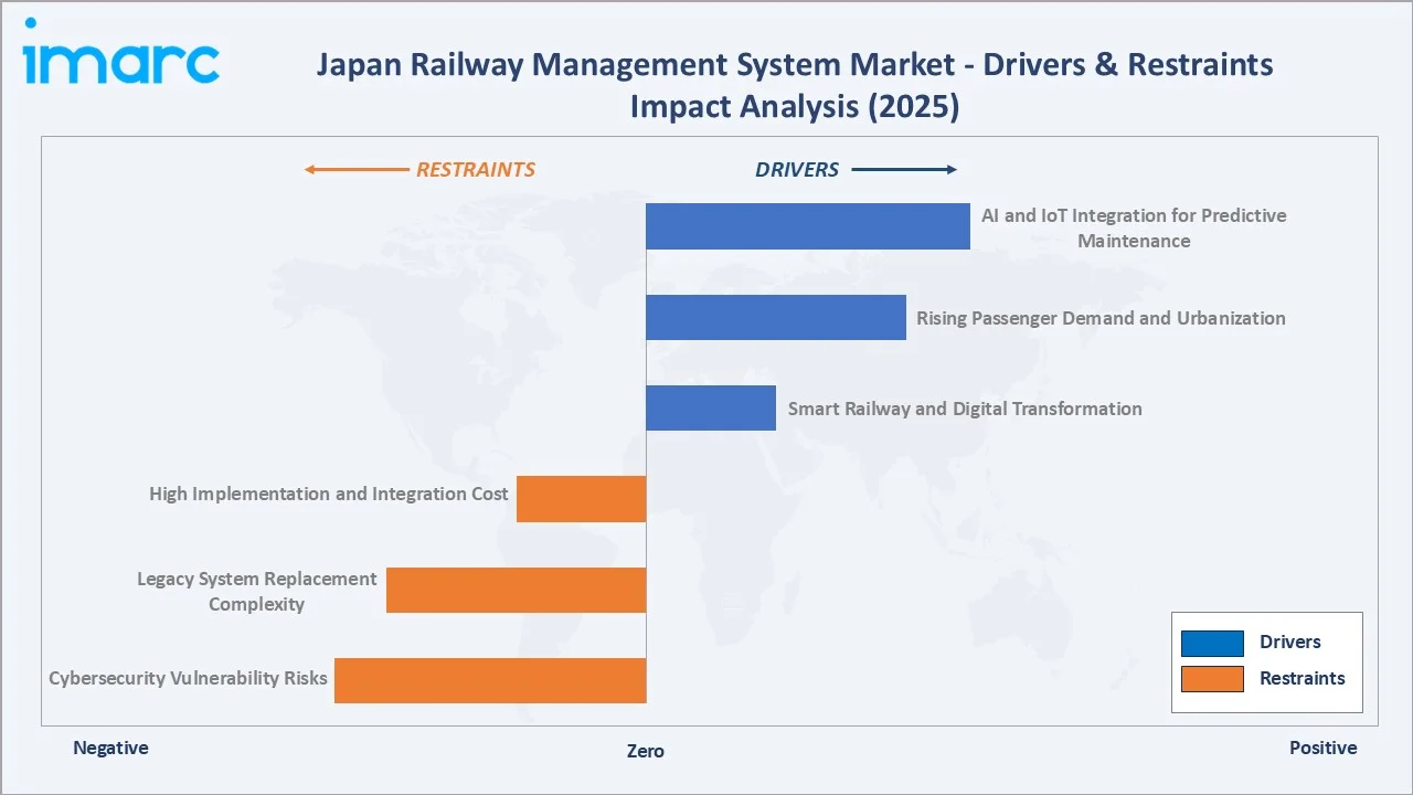 Japan Railway Management System Market Drivers & Restraints