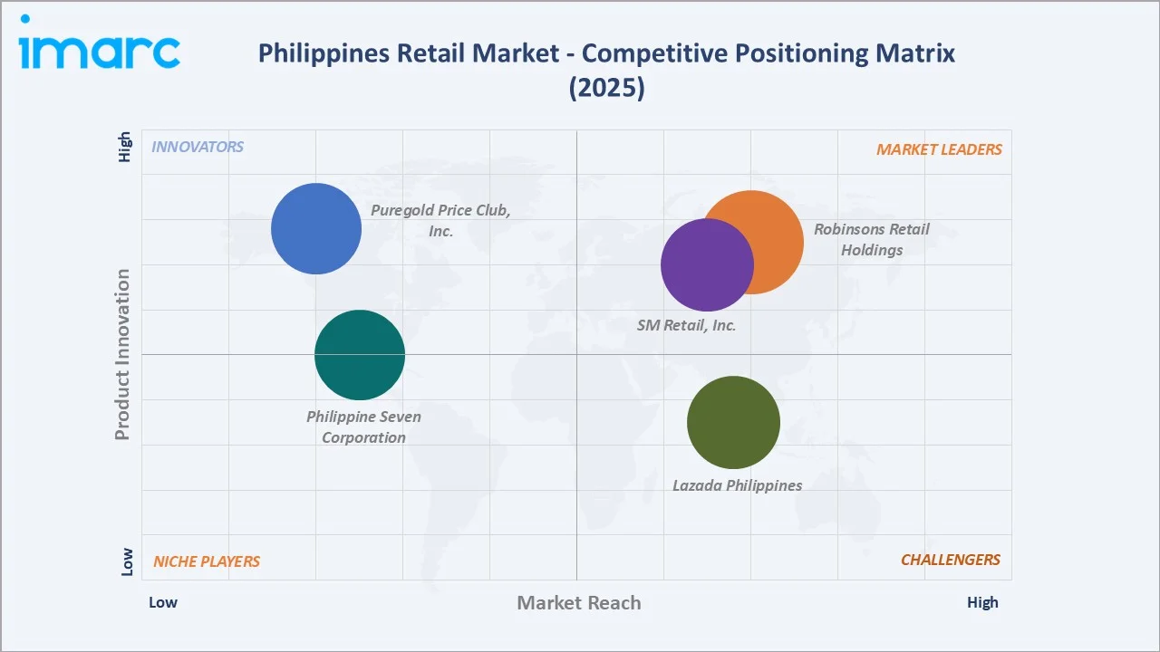 Philippines Retail Market By Competitive Positioning Matrix