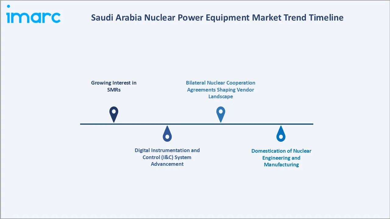Saudi Arabia Nuclear Power Equipment Market Trend Timeline