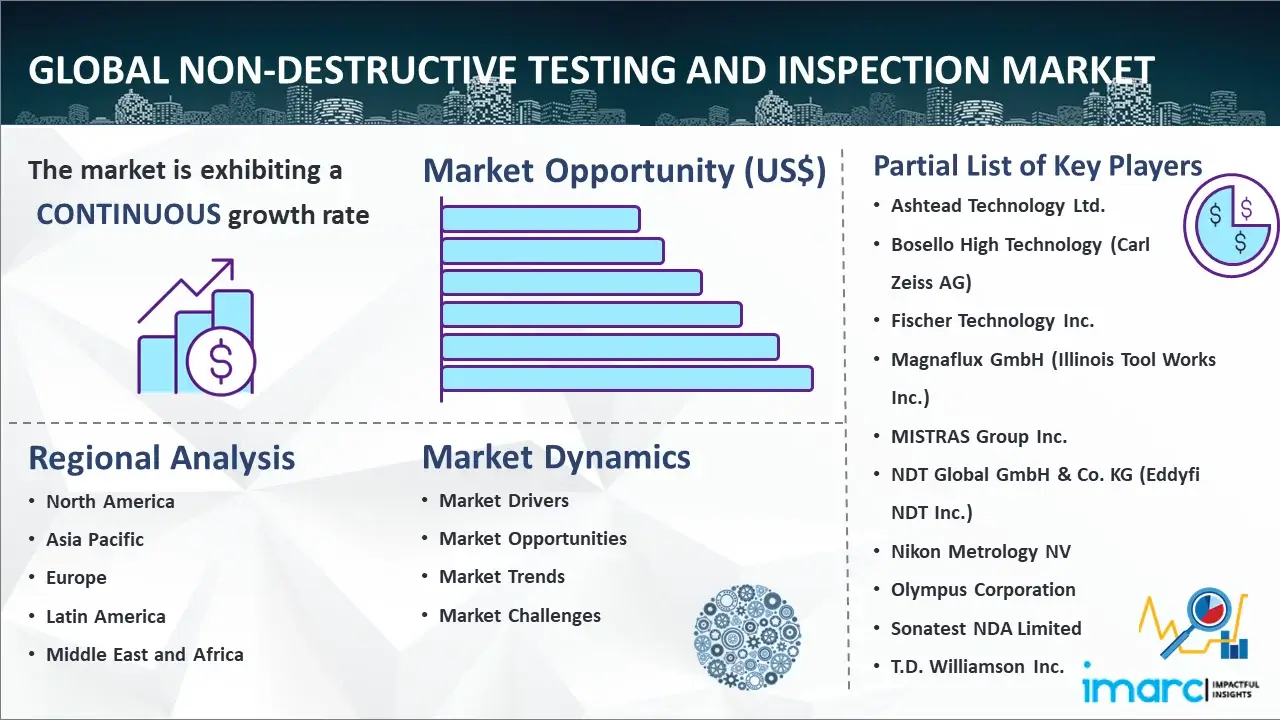 Global Non-Destructive Testing and Inspection Market