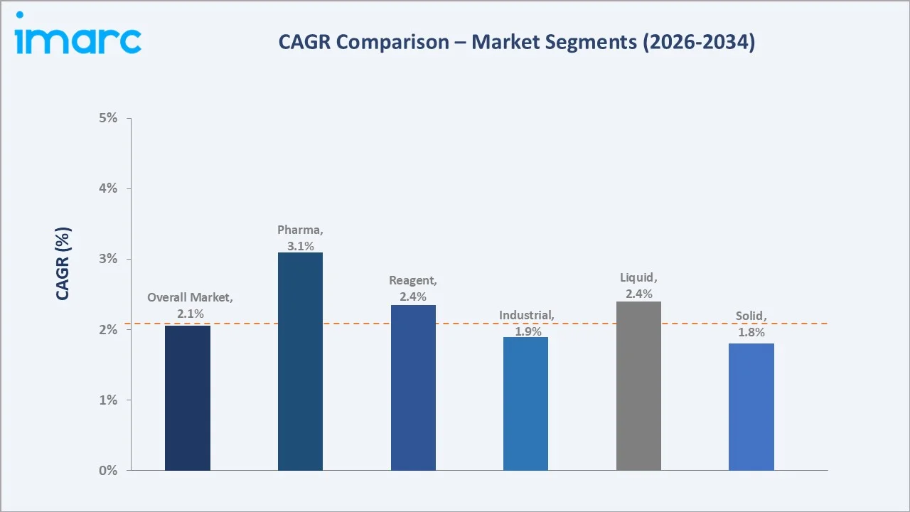 United States Caustic Potash Market CAGR Comparison