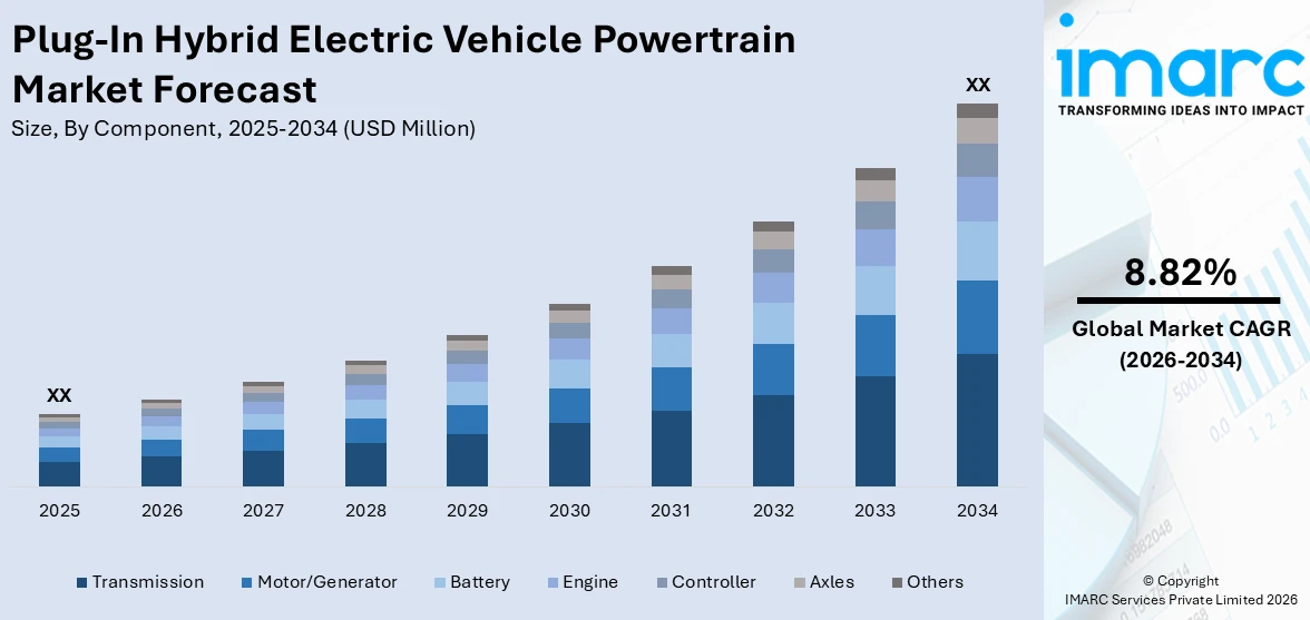 Plug-In Hybrid Electric Vehicle Powertrain Market Size