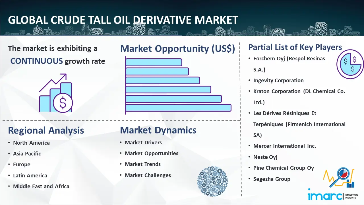Global Crude Tall Oil Derivative Market