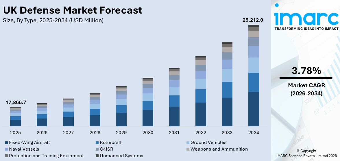 UK Defense Market Size