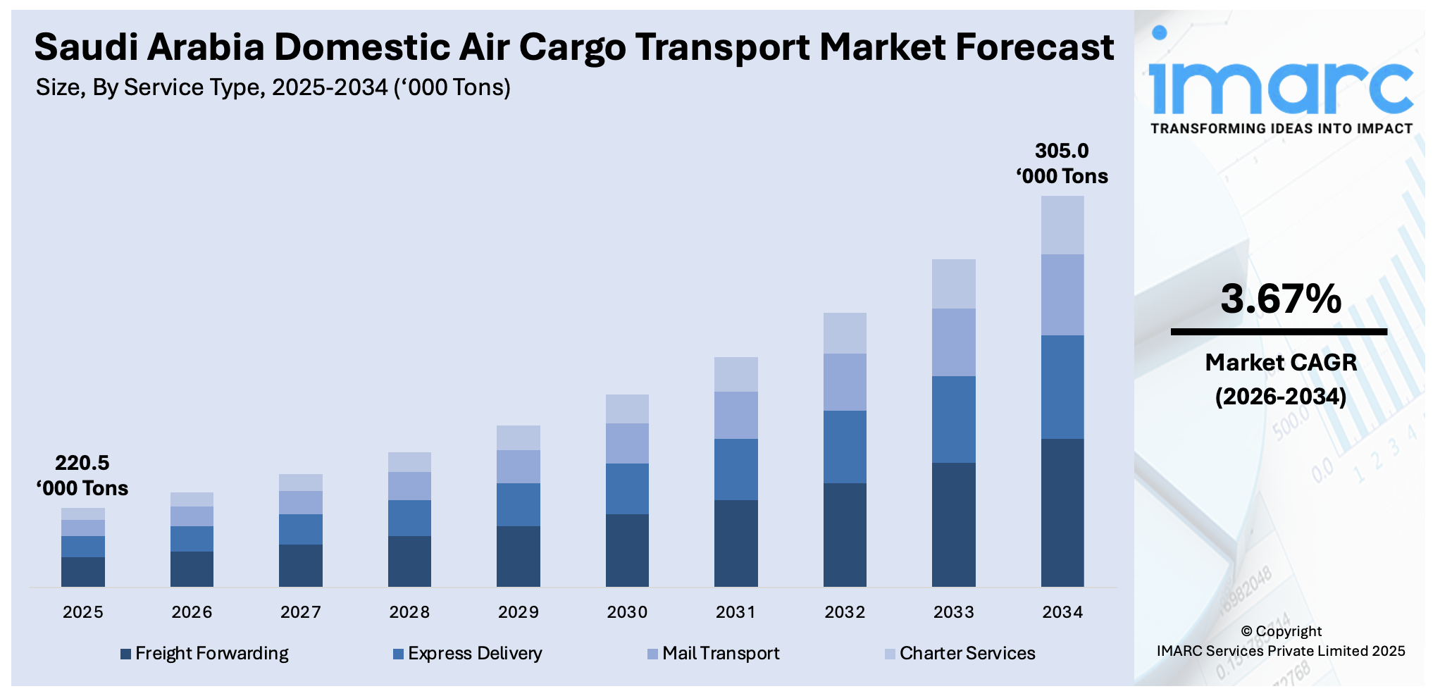 Saudi Arabia Domestic Air Cargo Transport Market Size