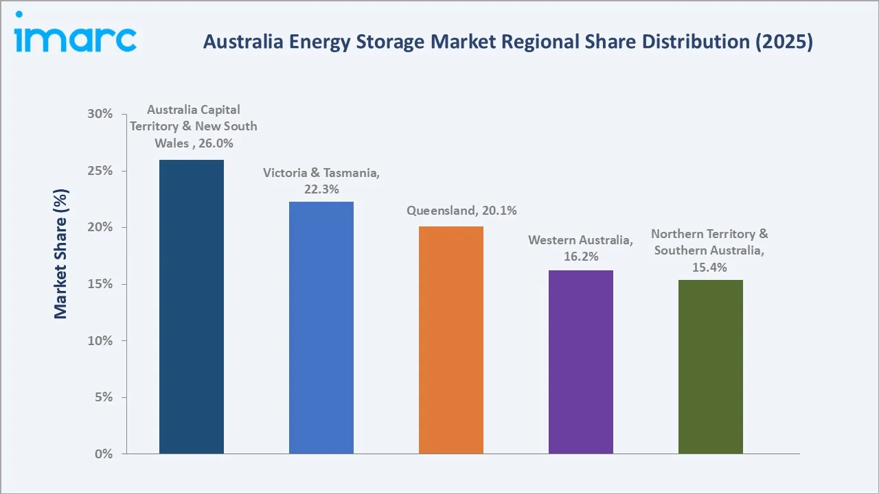 Australia Energy Storage Market By Region