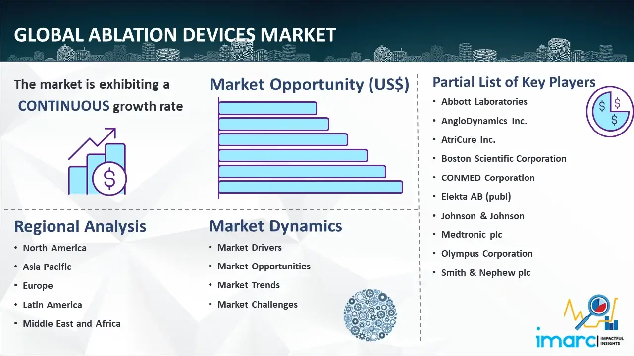 Global Ablation Devices Market