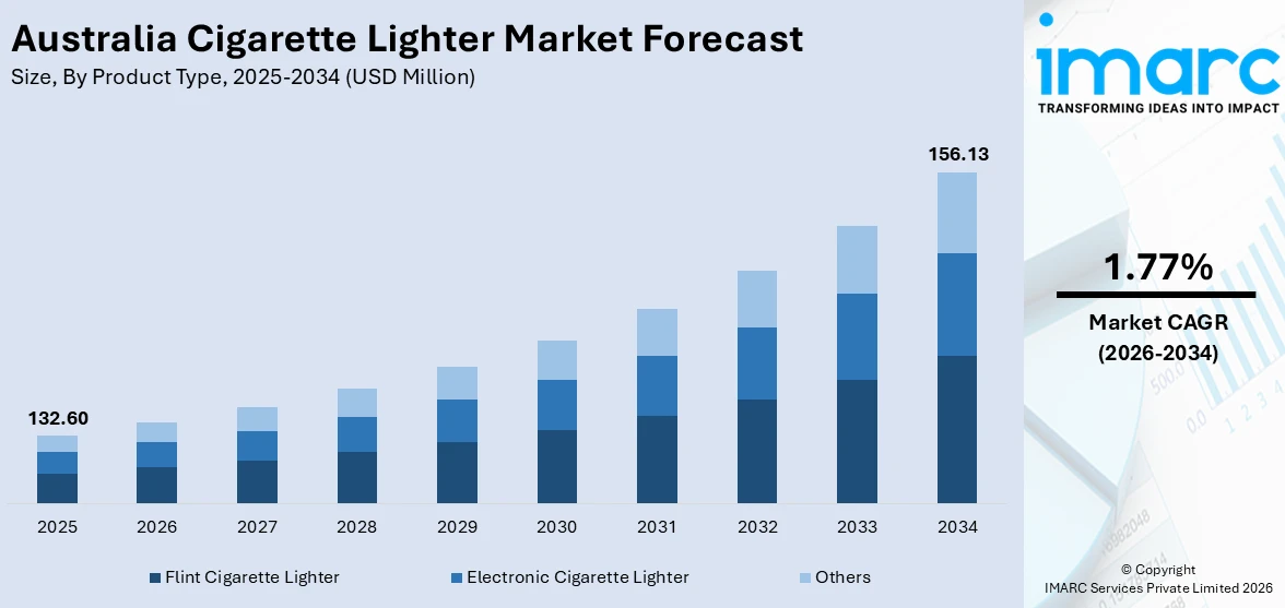 Australia Cigarette Lighter Market Size