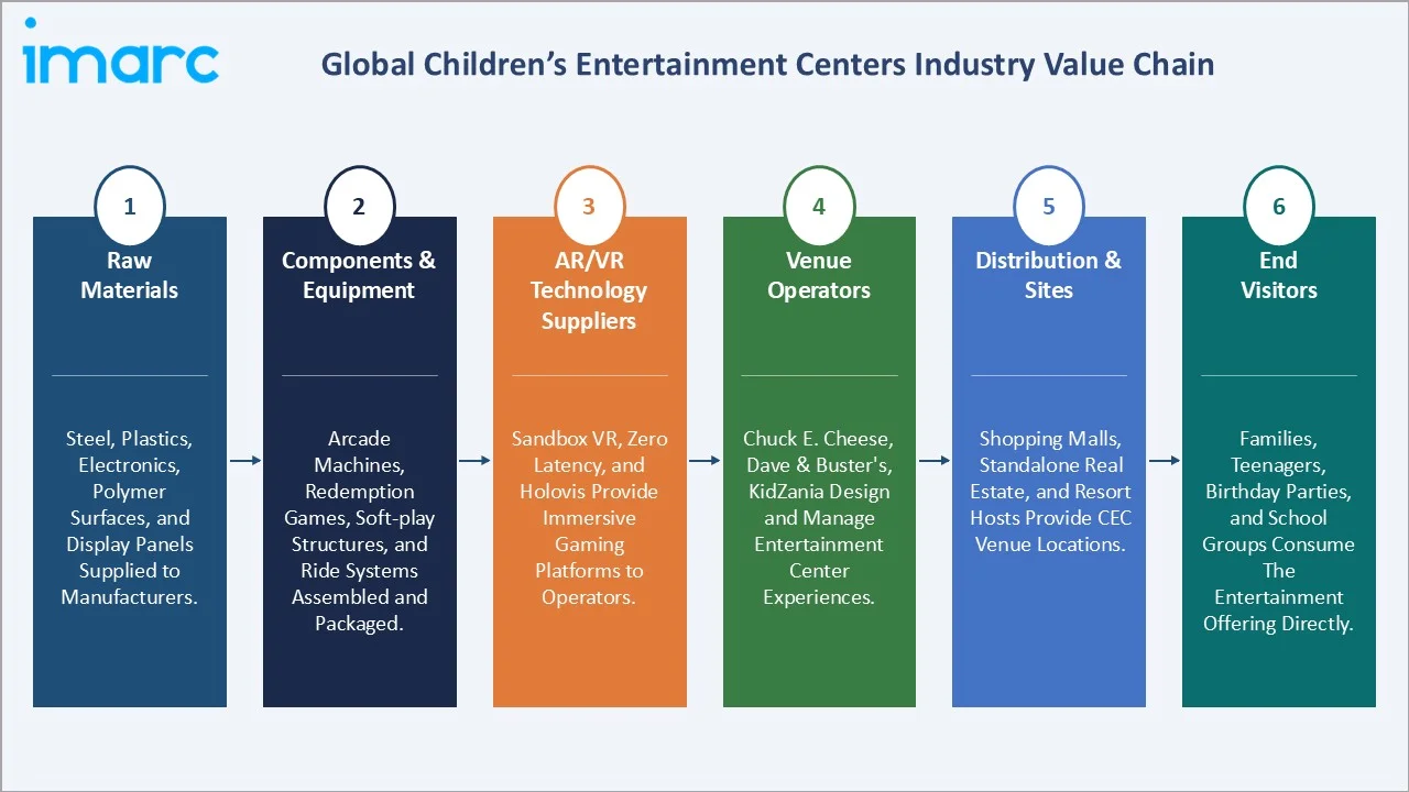 Children’s Entertainment Centers Market Industry Value Chain