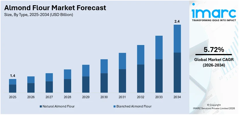 Almond Flour Market Size