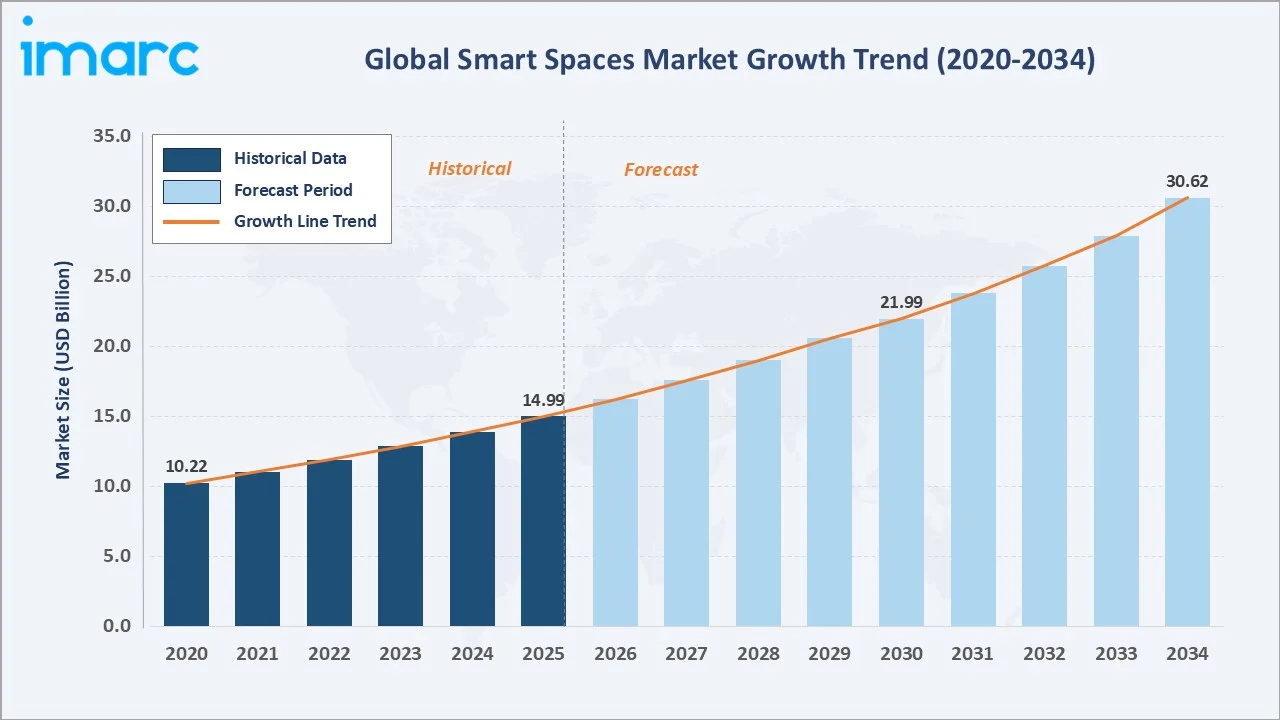 Smart Spaces Market Growth Trend