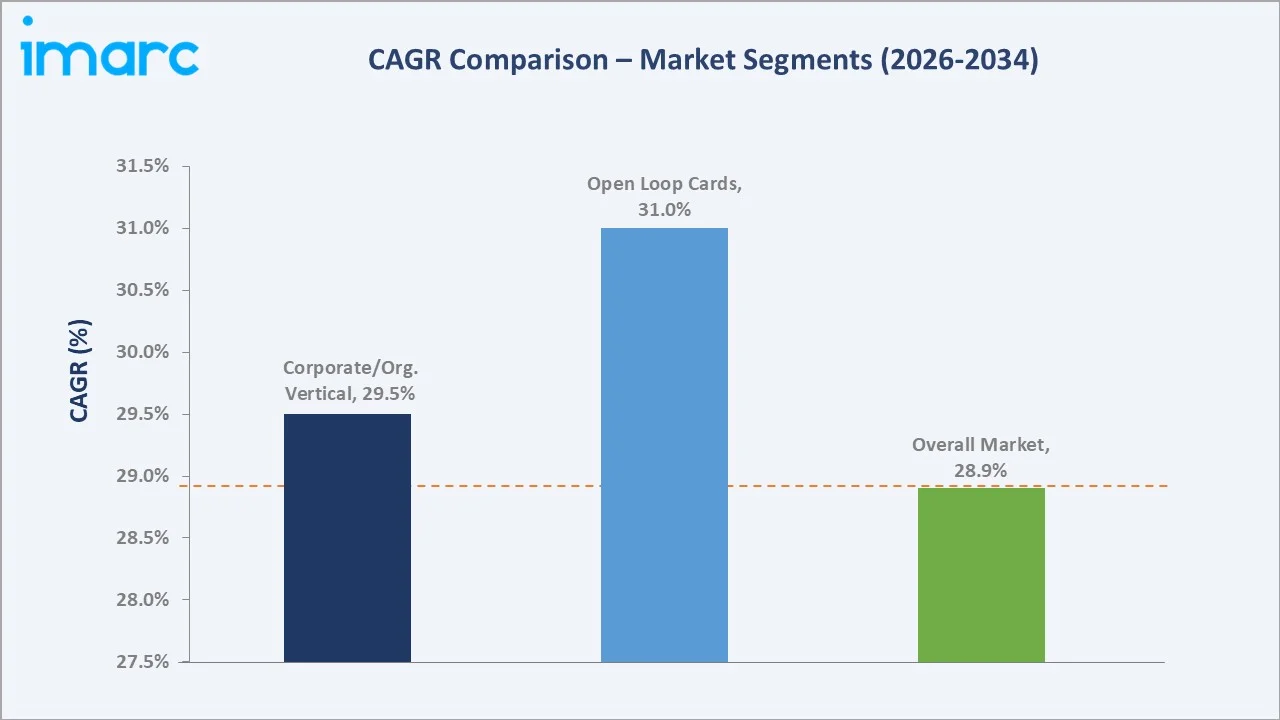 India Prepaid Cards Market CAGR Comparison