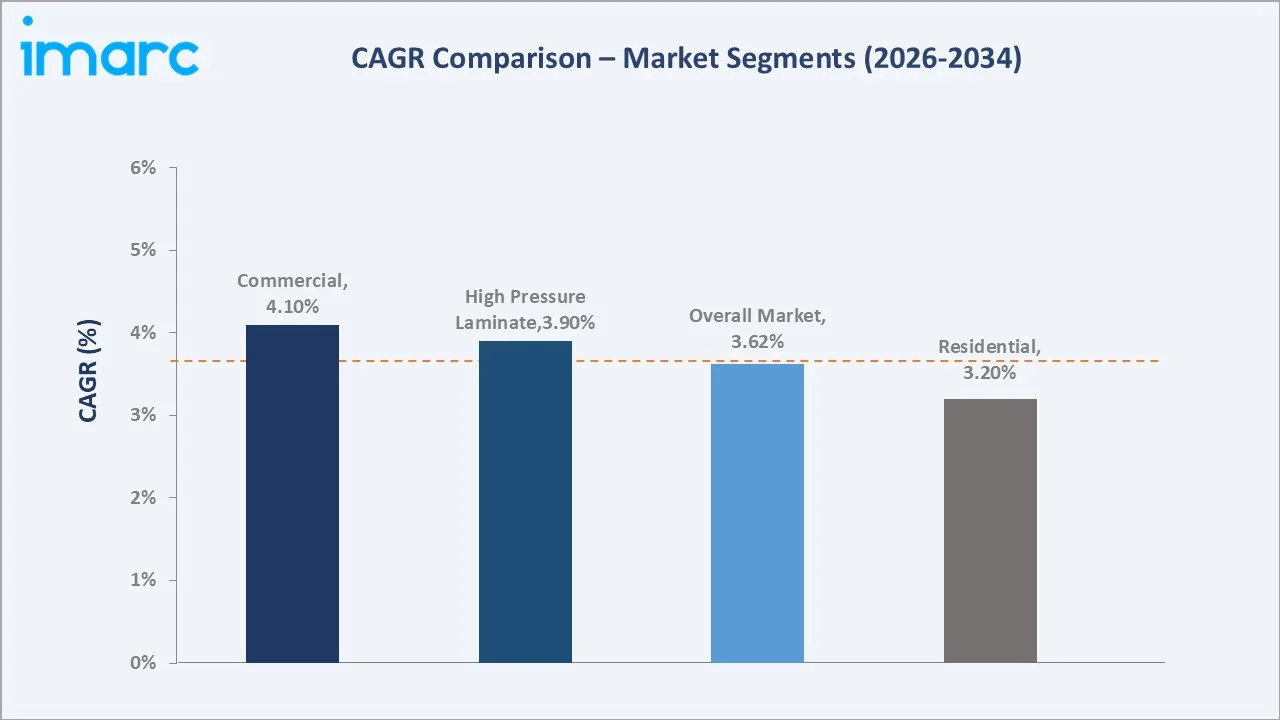 Saudi Arabia Laminates Market CAGR Comparison