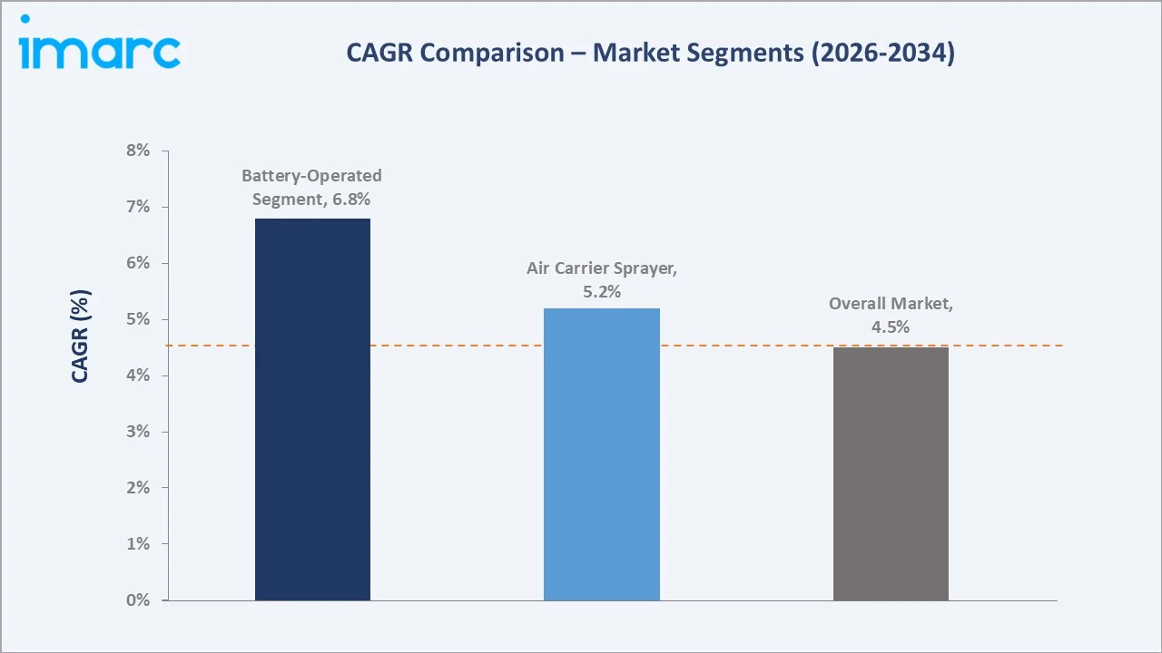 Agriculture Sprayers Market CAGR Comparison