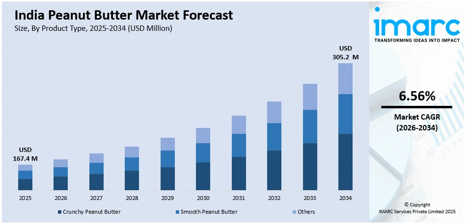 India Peanut Butter Market Size