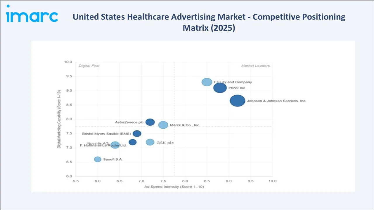 US Healthcare Advertising Market Competitive Positioning Matrix