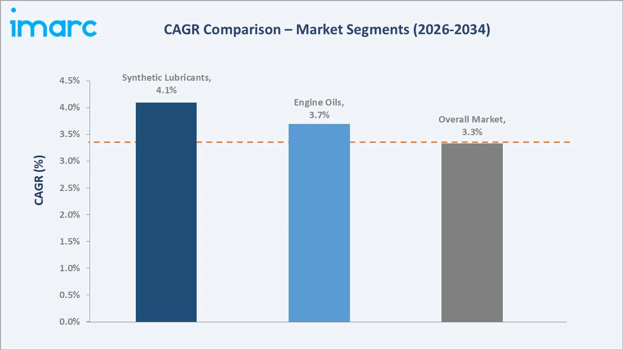 Brazil Lubricants Market CAGR Comparison