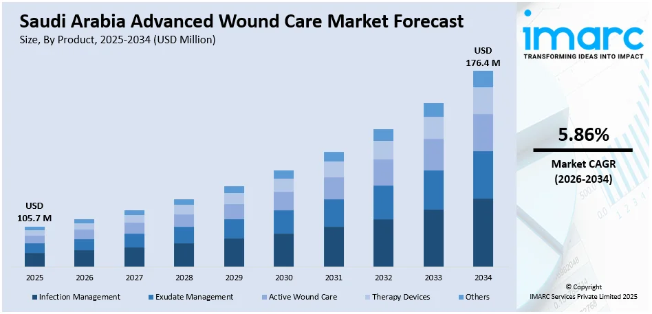 Saudi Arabia Advanced Wound Care Market Size