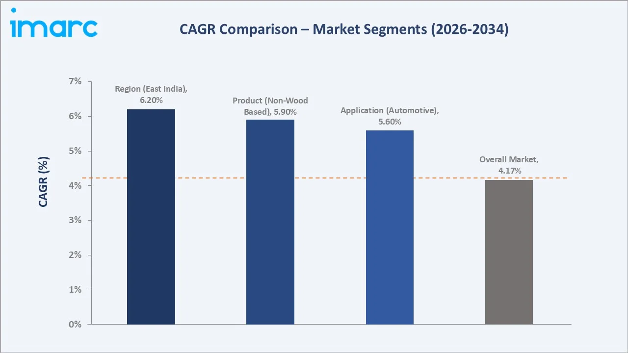 India Hot Melt Adhesive Market CAGR Comparison