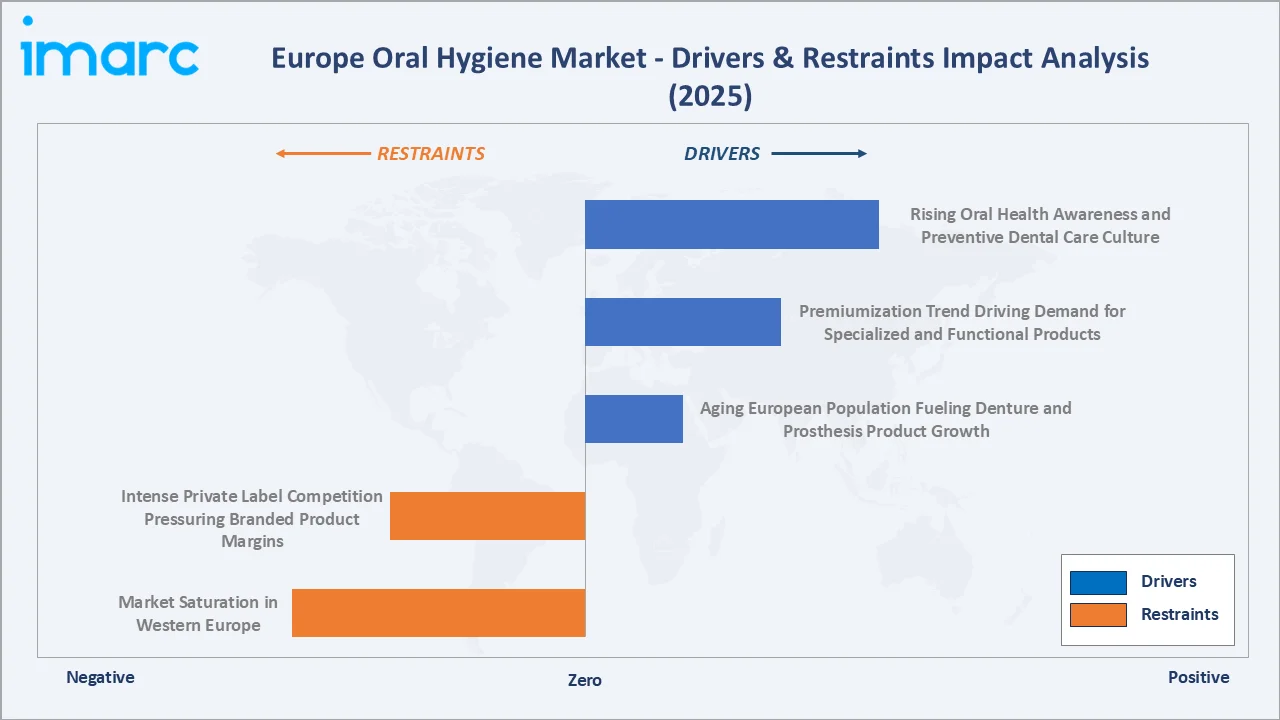 Europe Oral Hygiene Market Drivers & Restraints