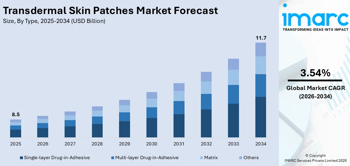 Transdermal Skin Patches Market Size