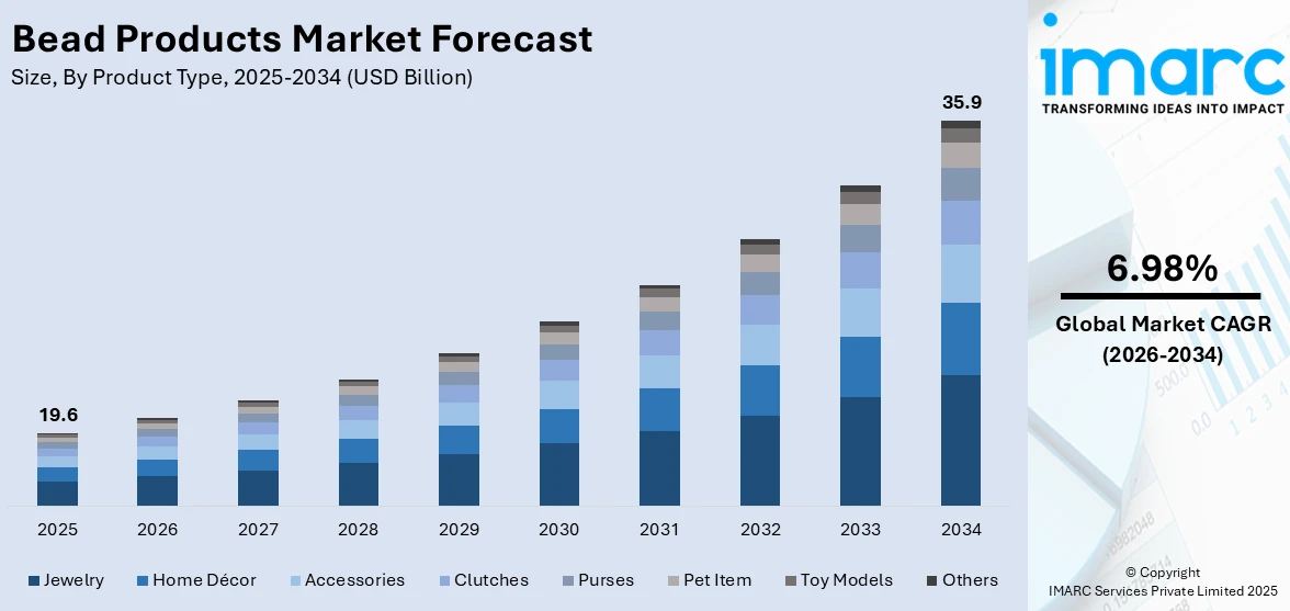 Bead Products Market Size